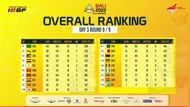 Overall standings of WEC 2022 PUBG Mobile Play-ins (Image scored IESF)